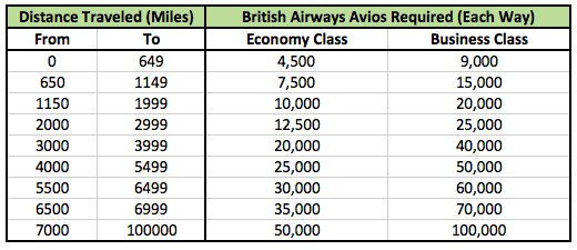 Ba Miles Award Chart