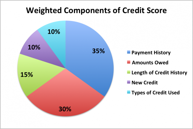 How Credit Cards Affect Your Credit Score